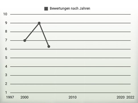 Bewertungen nach Jahren