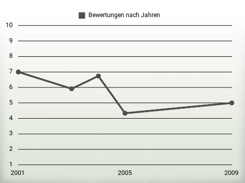 Bewertungen nach Jahren