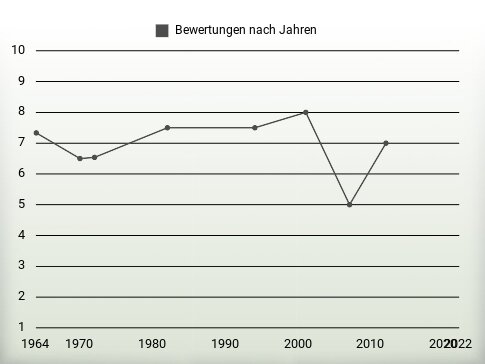 Bewertungen nach Jahren