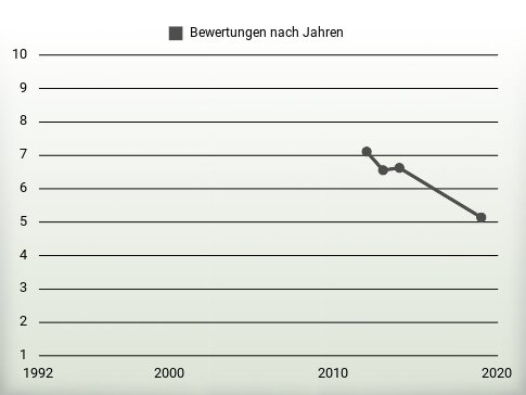 Bewertungen nach Jahren