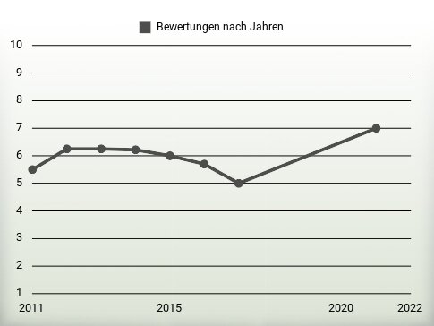 Bewertungen nach Jahren