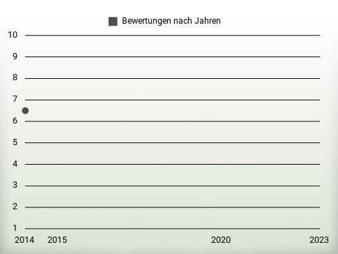 Bewertungen nach Jahren