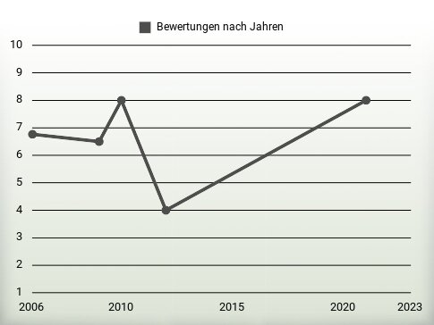 Bewertungen nach Jahren