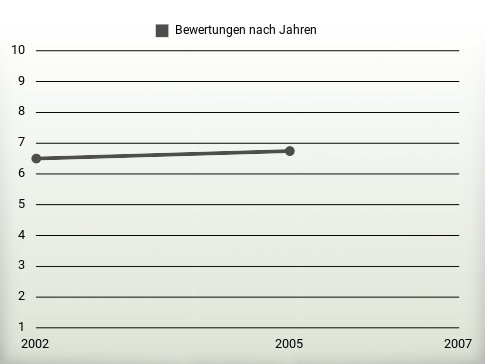 Bewertungen nach Jahren