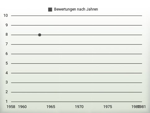 Bewertungen nach Jahren