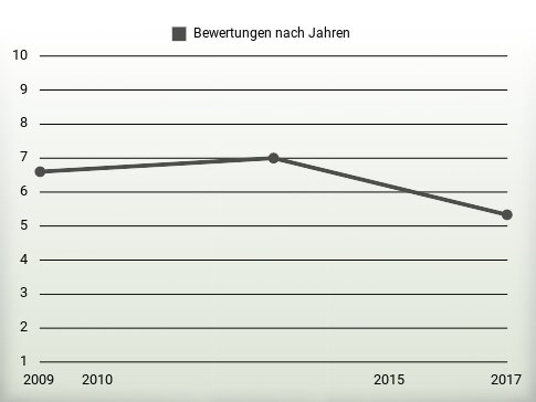 Bewertungen nach Jahren