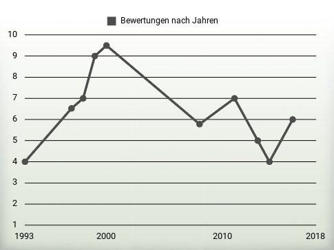 Bewertungen nach Jahren