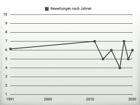 Bewertungen nach Jahren