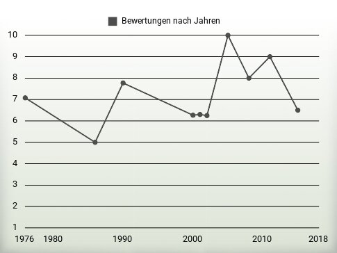 Bewertungen nach Jahren