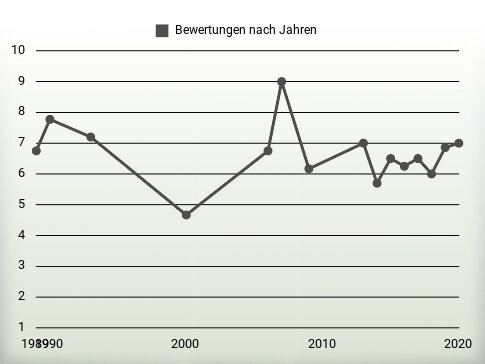 Bewertungen nach Jahren