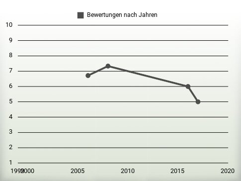 Bewertungen nach Jahren