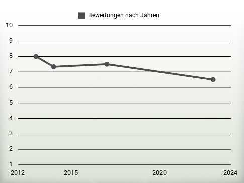 Bewertungen nach Jahren