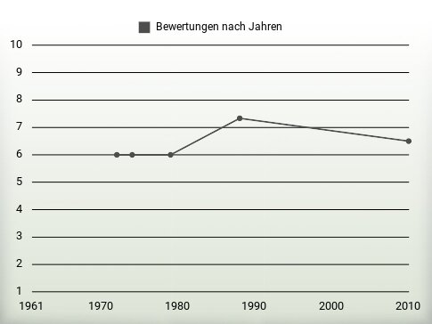 Bewertungen nach Jahren