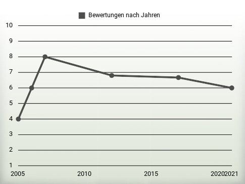 Bewertungen nach Jahren