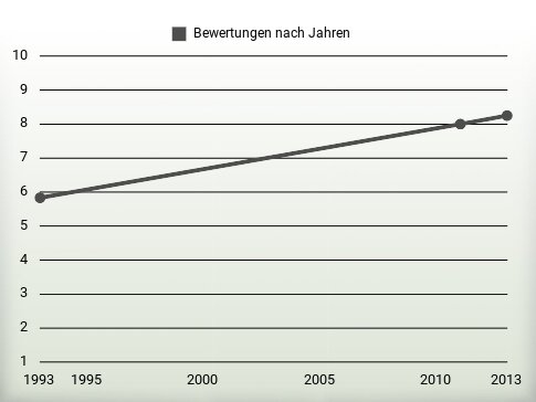 Bewertungen nach Jahren