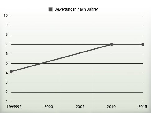 Bewertungen nach Jahren