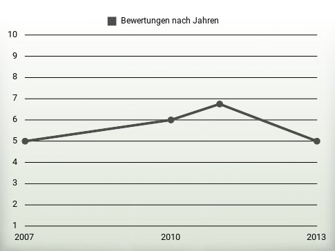 Bewertungen nach Jahren