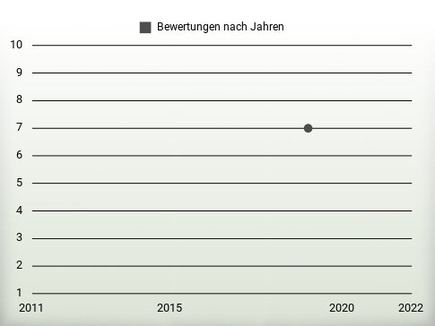 Bewertungen nach Jahren