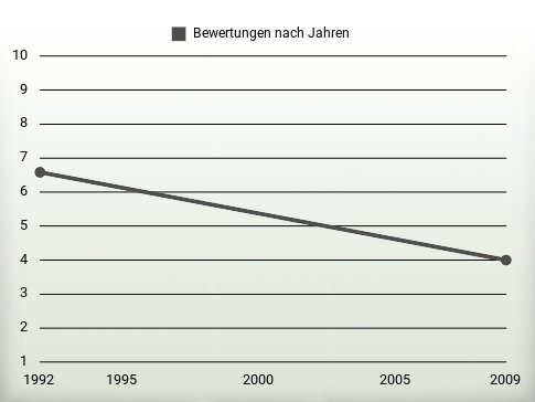 Bewertungen nach Jahren