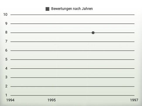 Bewertungen nach Jahren