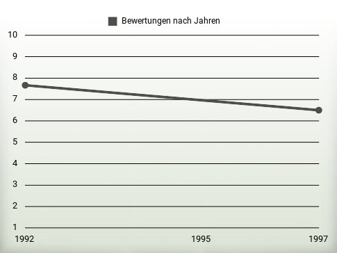 Bewertungen nach Jahren