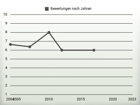 Bewertungen nach Jahren