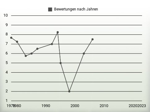 Bewertungen nach Jahren