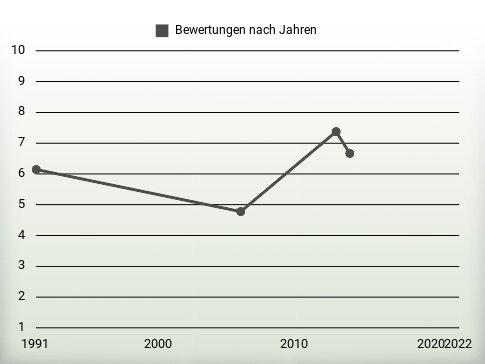 Bewertungen nach Jahren