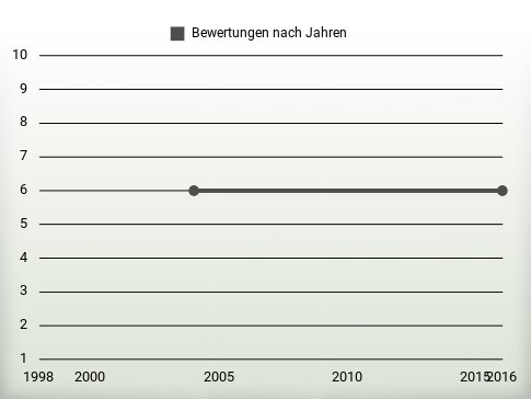 Bewertungen nach Jahren