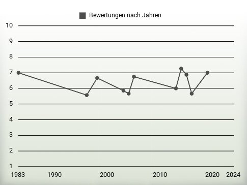 Bewertungen nach Jahren