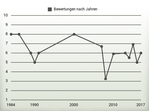 Bewertungen nach Jahren