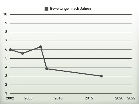 Bewertungen nach Jahren