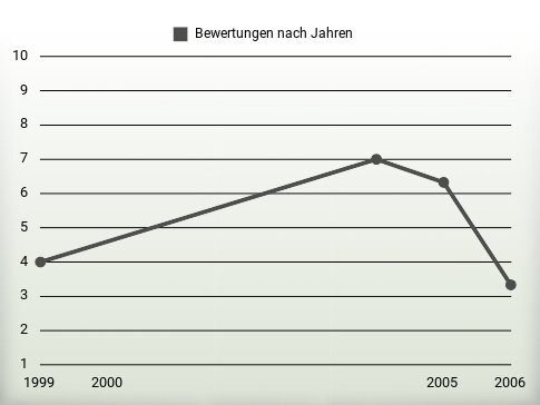 Bewertungen nach Jahren