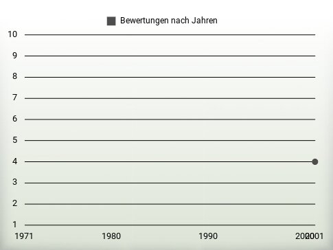 Bewertungen nach Jahren