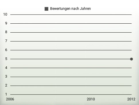 Bewertungen nach Jahren