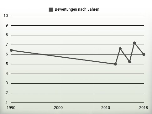 Bewertungen nach Jahren