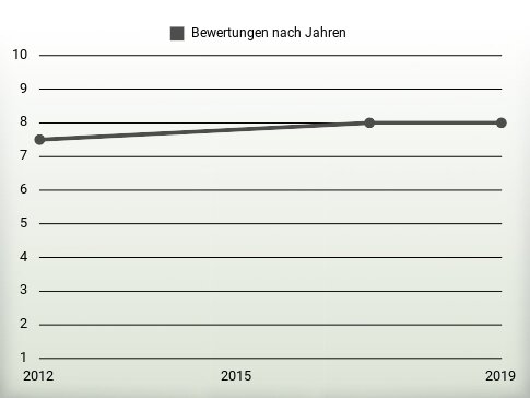 Bewertungen nach Jahren