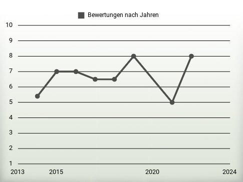 Bewertungen nach Jahren