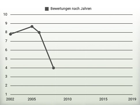 Bewertungen nach Jahren