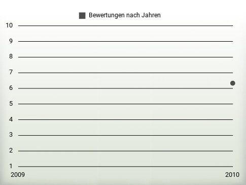 Bewertungen nach Jahren