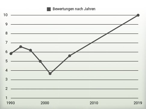 Bewertungen nach Jahren