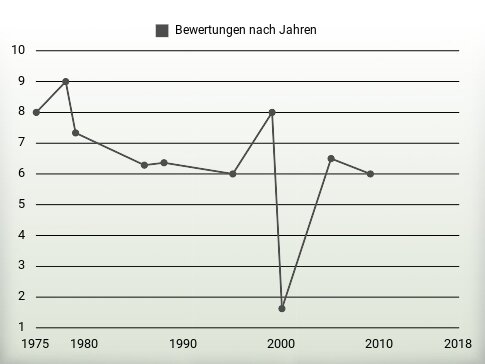 Bewertungen nach Jahren