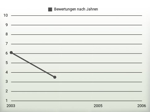 Bewertungen nach Jahren