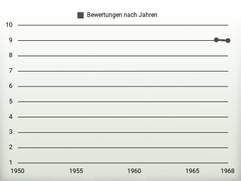 Bewertungen nach Jahren