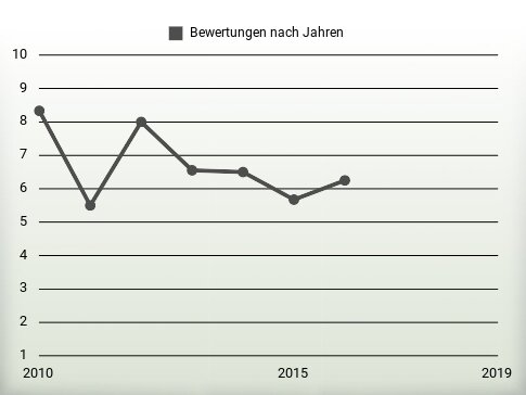 Bewertungen nach Jahren