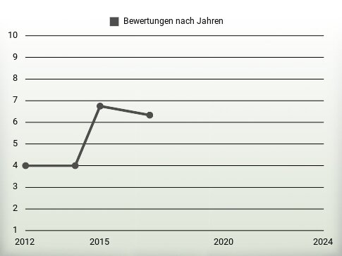 Bewertungen nach Jahren