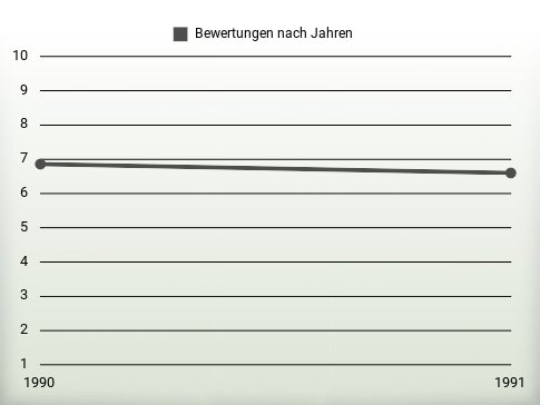 Bewertungen nach Jahren