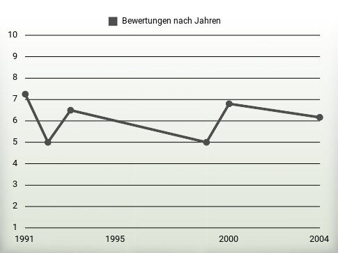 Bewertungen nach Jahren