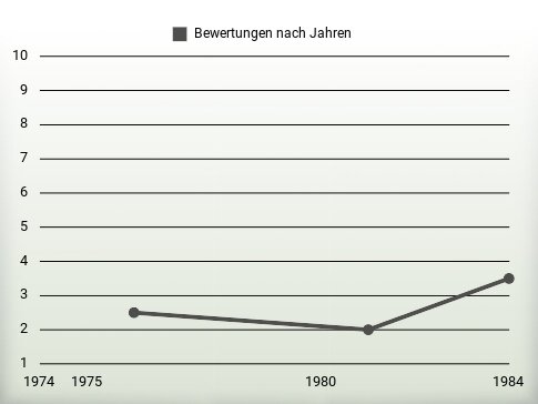 Bewertungen nach Jahren