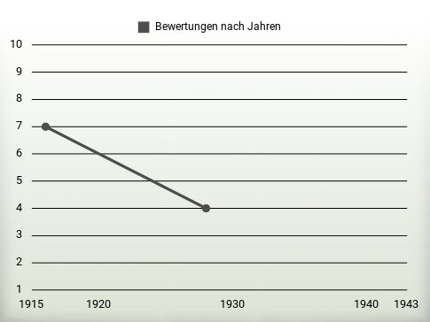 Bewertungen nach Jahren